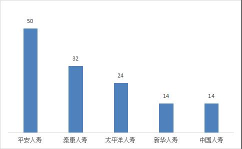 2022年第三季度山西省保险消费投诉共565件