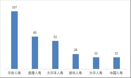 2022年第三季度山西省保险消费投诉共565件