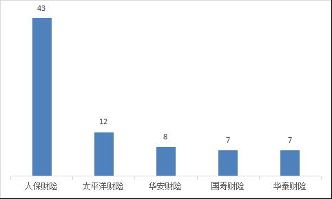 2022年第三季度山西省保险消费投诉共565件