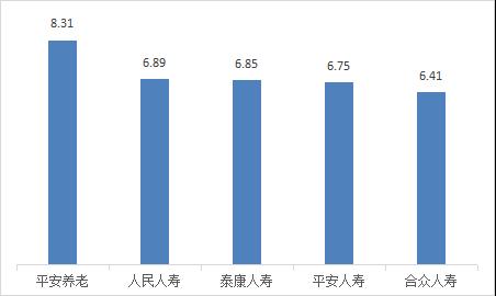 2022年第三季度山西省保险消费投诉共565件