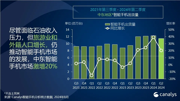 小米q2跃居中东智能手机市场第二！出货量达230万台 大涨70%