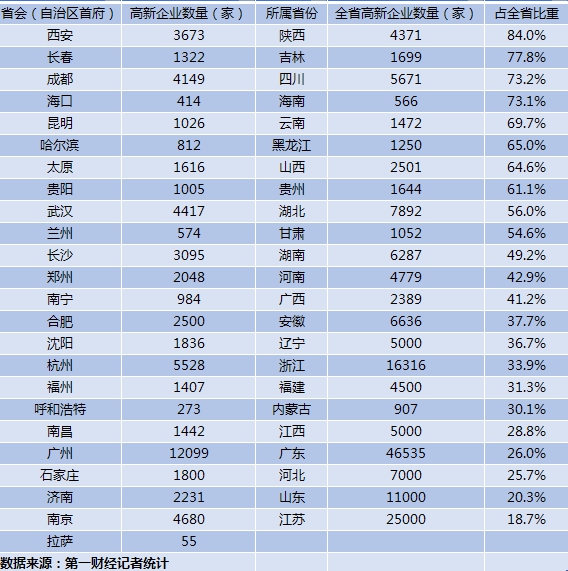 注：辽宁、福建、江西、湖北、山东、江苏国高企数据为概数，实际数量大于此数据